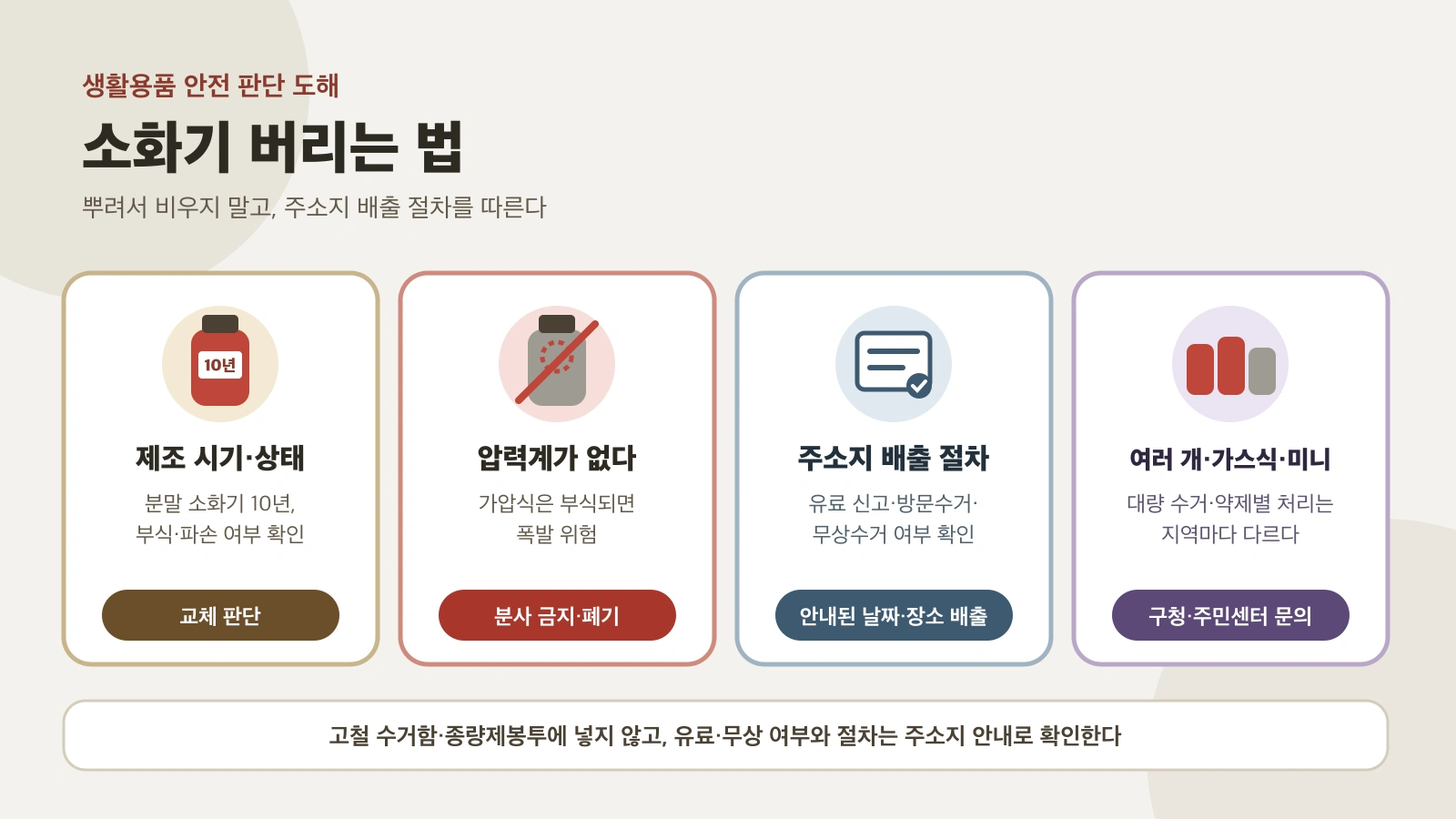 제조 10년 경과·부식 여부로 교체를 판단하고, 압력계 없는 가압식은 분사하지 않으며, 주소지의 유료 신고·무상수거 절차를 확인해 배출하고, 여러 개·가스식·미니 소화용구는 지자체에 문의하는 소화기 배출 판단 도해